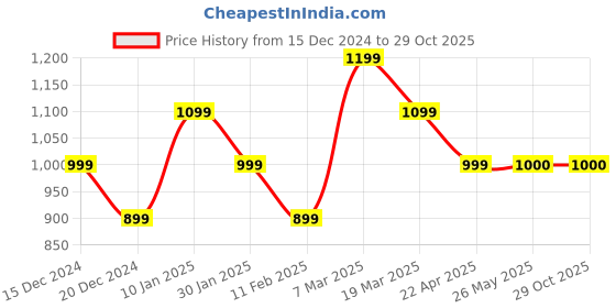 tatacliq.com Peter England Jeans Yellow Slim Fit Printed Sweatshirt peter england Price History Graph from 15 Dec 2024 to 28 Oct 2025