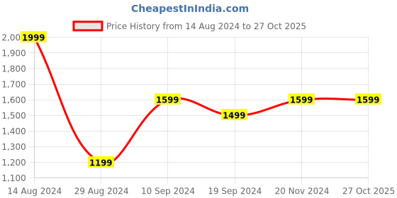 tatacliq.com Peter England Jeans Yellow Slim Fit Sweatshirt peter england Price History Graph from 14 Aug 2024 to 26 Oct 2025