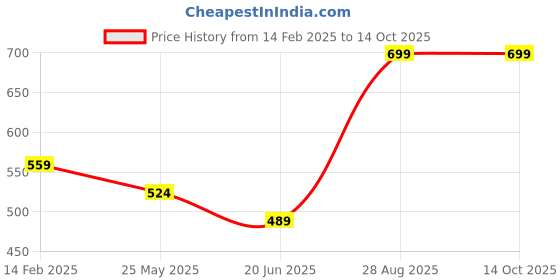 tatacliq.com Peter England Khaki Cotton Regular Fit Printed Boxers peter england Price History Graph from 14 Feb 2025 to 14 Oct 2025