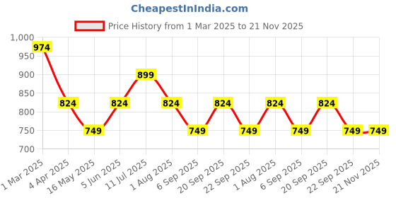 tatacliq.com Peter England Khaki Cotton Regular Fit Shorts peter england Price History Graph from 1 Mar 2025 to 20 Nov 2025