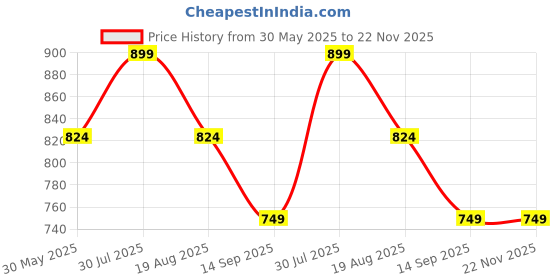 tatacliq.com Peter England Khaki Cotton Regular Fit Shorts peter england Price History Graph from 30 May 2025 to 22 Nov 2025
