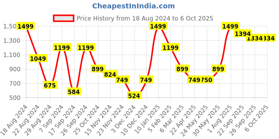 tatacliq.com Peter England Khaki Mid Rise Bermuda Shorts peter england Price History Graph from 18 Aug 2024 to 6 Oct 2025