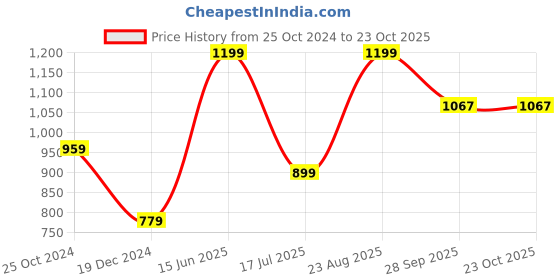 tatacliq.com Peter England Khaki Regular Fit Texture Shorts peter england Price History Graph from 25 Oct 2024 to 22 Oct 2025