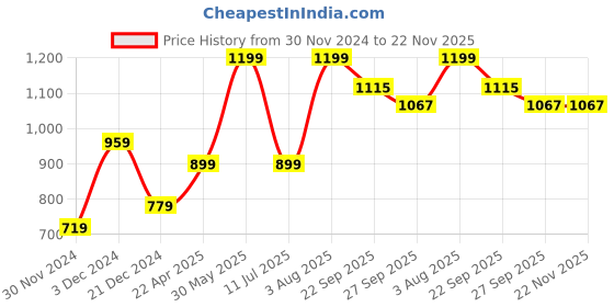 tatacliq.com Peter England Khaki Regular Fit Texture Shorts peter england Price History Graph from 30 Nov 2024 to 22 Nov 2025