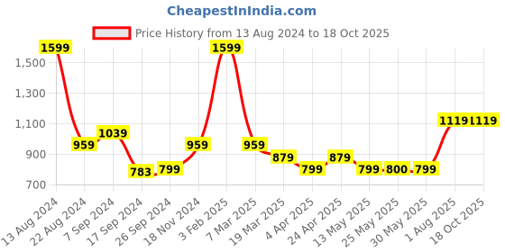tatacliq.com Peter England Khaki Slim Fit Checks Trousers peter england Price History Graph from 13 Aug 2024 to 18 Oct 2025