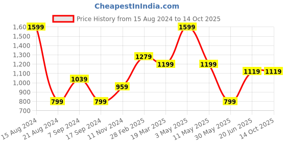 tatacliq.com Peter England Khaki Slim Fit Checks Trousers peter england Price History Graph from 15 Aug 2024 to 14 Oct 2025