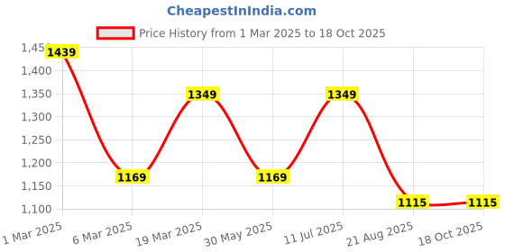 tatacliq.com Peter England Khaki Slim Fit Trousers peter england Price History Graph from 1 Mar 2025 to 17 Oct 2025
