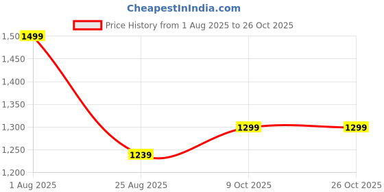 tatacliq.com Peter England Khaki Slim Fit Trousers peter england Price History Graph from 1 Aug 2025 to 26 Oct 2025