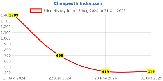 tatacliq.com Peter England Kids Black Embellished Top peter england Price History Graph from 15 Aug 2024 to 31 Oct 2025