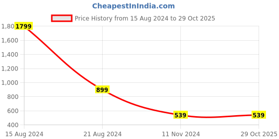 tatacliq.com Peter England Kids Black Printed Dress peter england Price History Graph from 15 Aug 2024 to 28 Oct 2025
