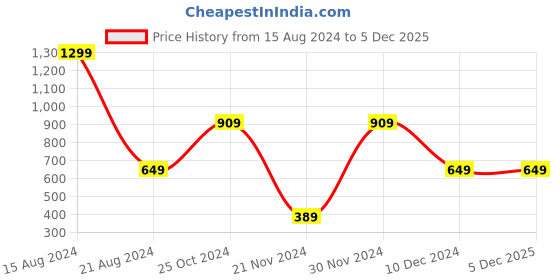tatacliq.com Peter England Kids Black Printed  Full Sleeves T-Shirt peter england Price History Graph from 15 Aug 2024 to 4 Dec 2025