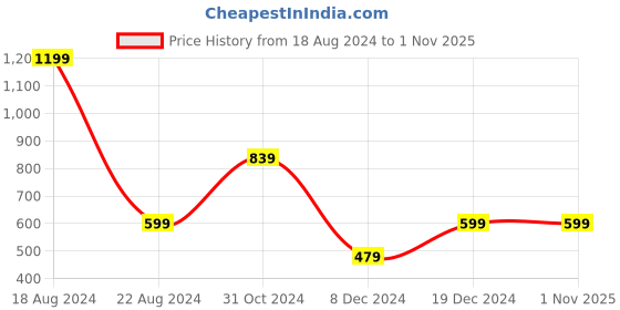 tatacliq.com Peter England Kids Black Printed  Full Sleeves T-Shirt peter england Price History Graph from 18 Aug 2024 to 31 Oct 2025
