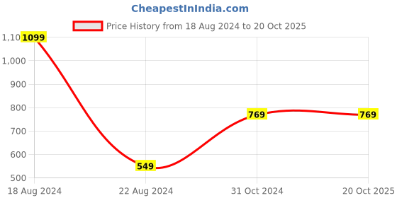 tatacliq.com Peter England Kids Black Printed Shorts peter england Price History Graph from 18 Aug 2024 to 20 Oct 2025