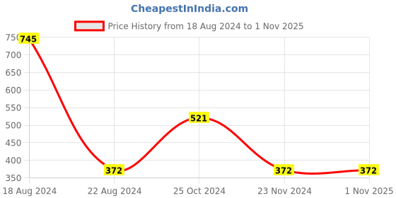 tatacliq.com Peter England Kids Black Printed T Shirt peter england Price History Graph from 18 Aug 2024 to 1 Nov 2025