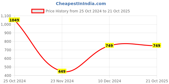tatacliq.com Peter England Kids Black Solid Shorts peter england Price History Graph from 25 Oct 2024 to 21 Oct 2025