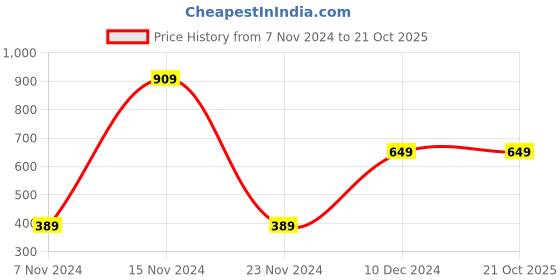 tatacliq.com Peter England Kids Black Solid Shorts peter england Price History Graph from 7 Nov 2024 to 21 Oct 2025