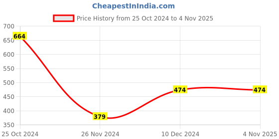 tatacliq.com Peter England Kids Black Solid Top peter england Price History Graph from 25 Oct 2024 to 3 Nov 2025