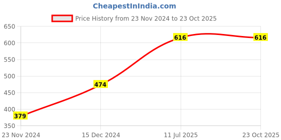 tatacliq.com Peter England Kids Black Solid Top peter england Price History Graph from 23 Nov 2024 to 23 Oct 2025