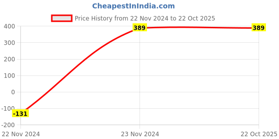 tatacliq.com Peter England Kids Black Solid Trousers peter england Price History Graph from 22 Nov 2024 to 21 Oct 2025