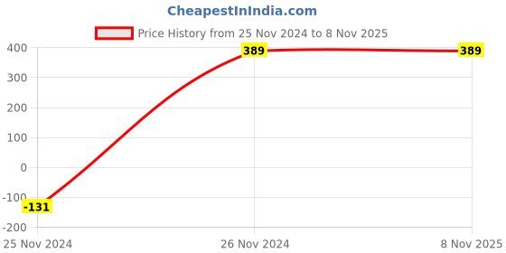 tatacliq.com Peter England Kids Black Textured Full Sleeves Sweater peter england Price History Graph from 25 Nov 2024 to 8 Nov 2025