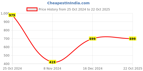 tatacliq.com Peter England Kids Blue Cotton Printed Full Sleeves Shirt peter england Price History Graph from 25 Oct 2024 to 22 Oct 2025