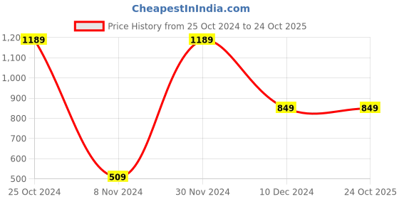 tatacliq.com Peter England Kids Blue Distressed Jeans peter england Price History Graph from 25 Oct 2024 to 22 Oct 2025