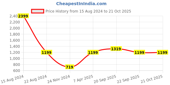 tatacliq.com Peter England Kids Blue Embellished Dress peter england Price History Graph from 15 Aug 2024 to 21 Oct 2025