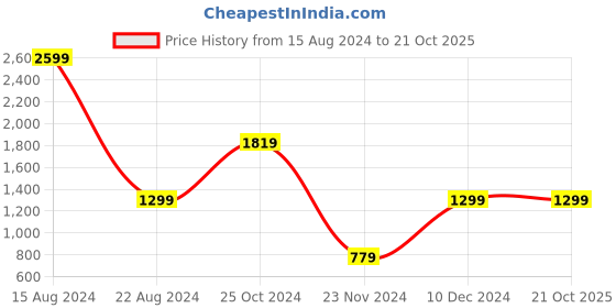 tatacliq.com Peter England Kids Blue Embellished Dress peter england Price History Graph from 15 Aug 2024 to 21 Oct 2025