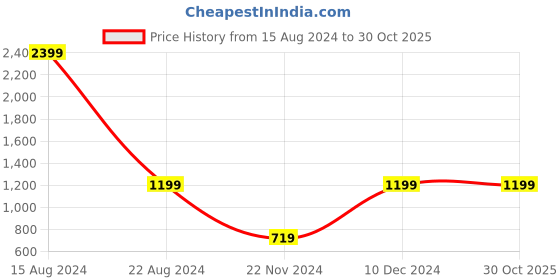 tatacliq.com Peter England Kids Blue Embellished Dress peter england Price History Graph from 15 Aug 2024 to 30 Oct 2025