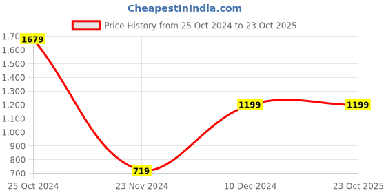 tatacliq.com Peter England Kids Blue Embellished Dress peter england Price History Graph from 25 Oct 2024 to 23 Oct 2025