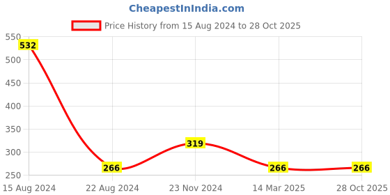 tatacliq.com Peter England Kids Blue Printed Tank Top peter england Price History Graph from 15 Aug 2024 to 28 Oct 2025