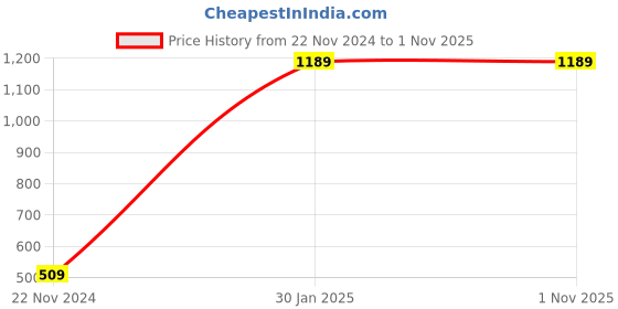 tatacliq.com Peter England Kids Blue Solid Dress peter england Price History Graph from 22 Nov 2024 to 31 Oct 2025