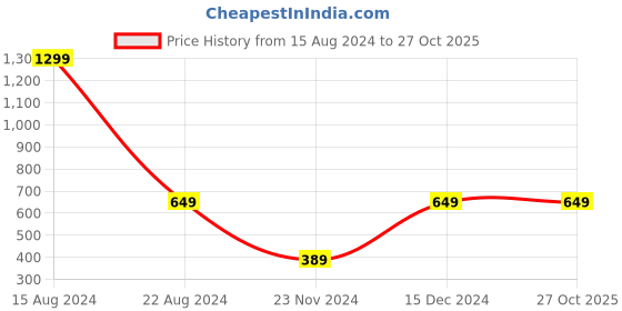 tatacliq.com Peter England Kids Blue Solid Full Sleeves Top peter england Price History Graph from 15 Aug 2024 to 27 Oct 2025