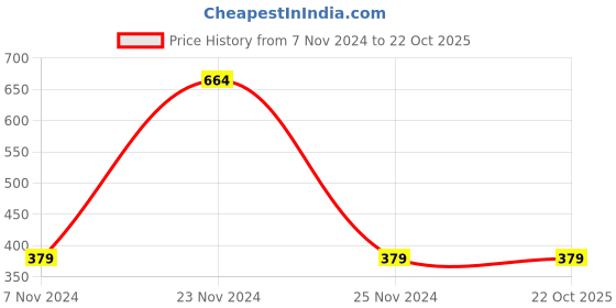 tatacliq.com Peter England Kids Blue Solid Jeans peter england Price History Graph from 7 Nov 2024 to 22 Oct 2025