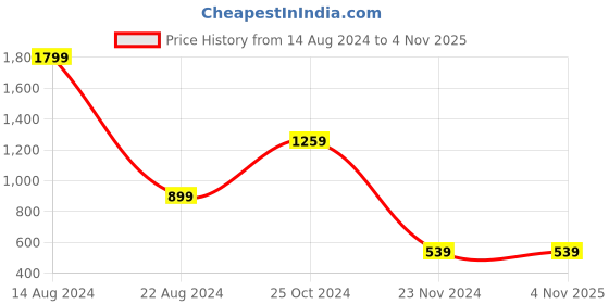 tatacliq.com Peter England Kids Brown Cotton Printed Joggers peter england Price History Graph from 14 Aug 2024 to 3 Nov 2025