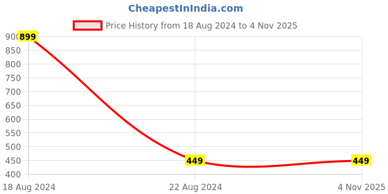tatacliq.com Peter England Kids Brown Printed Shorts peter england Price History Graph from 18 Aug 2024 to 2 Nov 2025