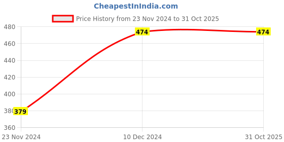 tatacliq.com Peter England Kids Coral & Grey Printed Leggings (Pack Of 2) peter england Price History Graph from 23 Nov 2024 to 31 Oct 2025