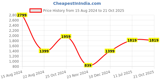 tatacliq.com Peter England Kids Dark Green Solid Dress peter england Price History Graph from 15 Aug 2024 to 21 Oct 2025
