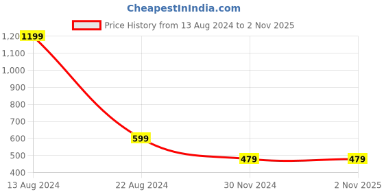 tatacliq.com Peter England Kids Dark Grey Textured Jeggings peter england Price History Graph from 13 Aug 2024 to 30 Oct 2025