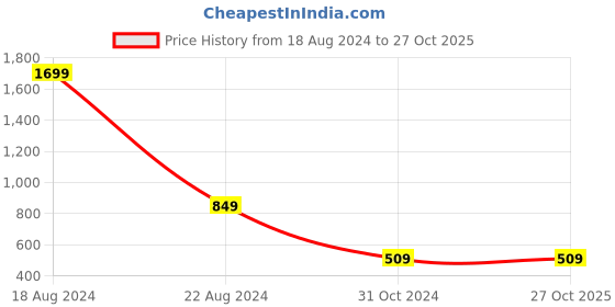 tatacliq.com Peter England Kids Dark Grey Textured Joggers peter england Price History Graph from 18 Aug 2024 to 27 Oct 2025