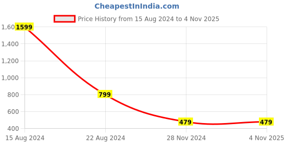 tatacliq.com Peter England Kids Dark Grey Textured Trackpants peter england Price History Graph from 15 Aug 2024 to 2 Nov 2025