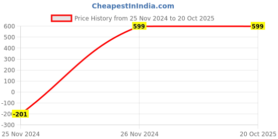 tatacliq.com Peter England Kids Green Cotton Printed Joggers peter england Price History Graph from 25 Nov 2024 to 20 Oct 2025