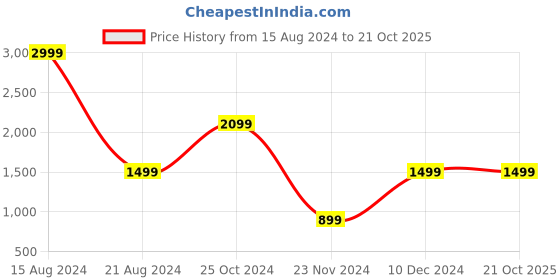 tatacliq.com Peter England Kids Green Embellished Dress peter england Price History Graph from 15 Aug 2024 to 21 Oct 2025