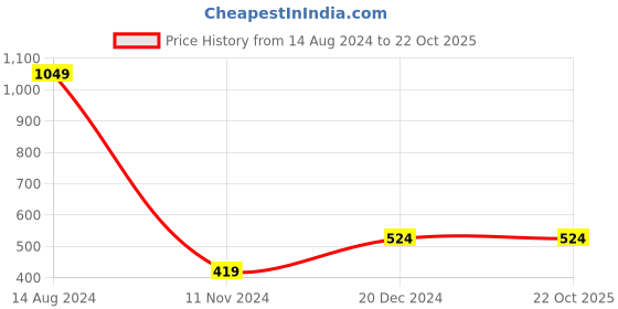 tatacliq.com Peter England Kids Green Printed Full Sleeves Dress peter england Price History Graph from 14 Aug 2024 to 21 Oct 2025