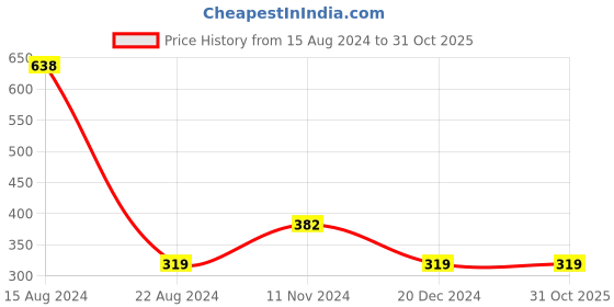 tatacliq.com Peter England Kids Green Printed Full Sleeves Sweatshirt peter england Price History Graph from 15 Aug 2024 to 30 Oct 2025