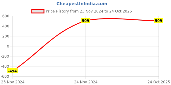tatacliq.com Peter England Kids Grey Cotton Regular Fit Jeans peter england Price History Graph from 23 Nov 2024 to 22 Oct 2025