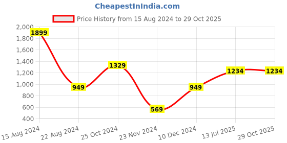 tatacliq.com Peter England Kids Grey Embroidered Full Sleeves Dress peter england Price History Graph from 15 Aug 2024 to 29 Oct 2025