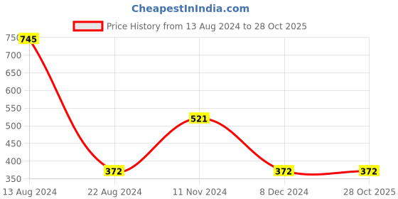 tatacliq.com Peter England Kids Grey Striped  Full Sleeves Polo T-Shirt peter england Price History Graph from 13 Aug 2024 to 28 Oct 2025