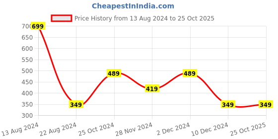 tatacliq.com Peter England Kids Grey Textured Shorts peter england Price History Graph from 13 Aug 2024 to 22 Oct 2025