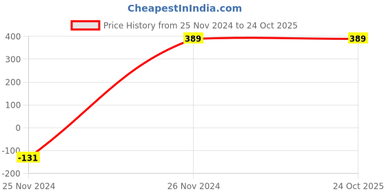 tatacliq.com Peter England Kids Light Green Solid Full Sleeves Shirt peter england Price History Graph from 25 Nov 2024 to 22 Oct 2025